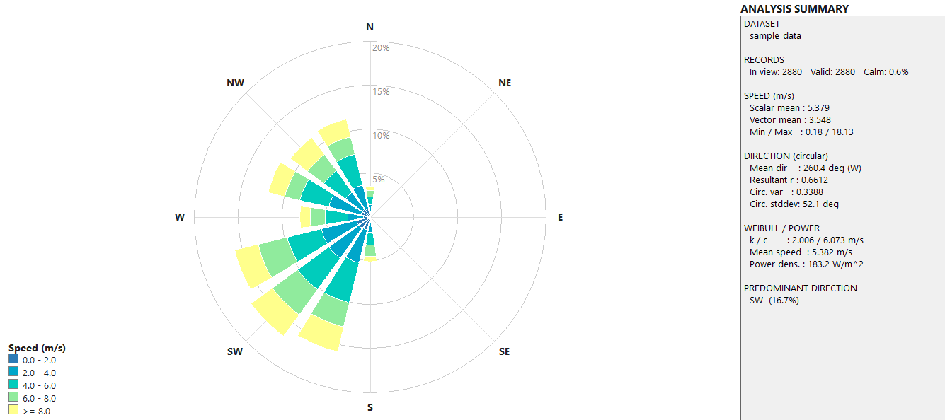 WindRose V1 application showing a wind rose and analysis