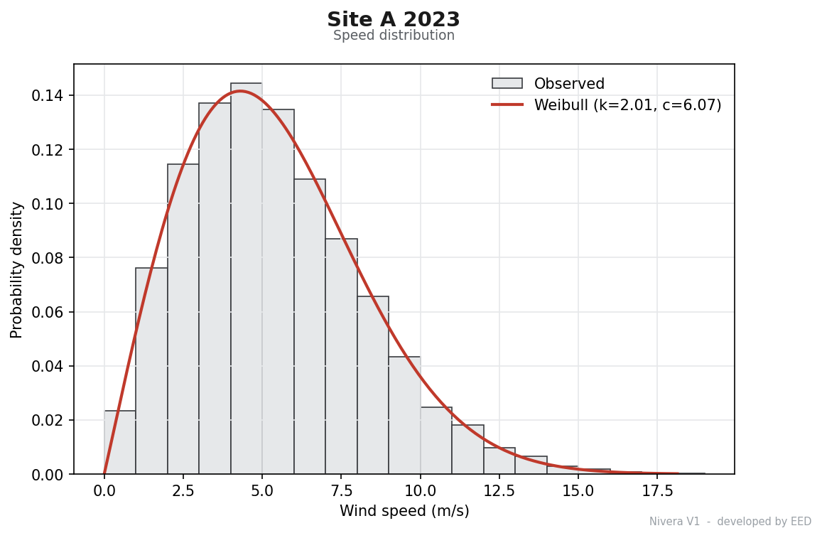 WindRose V1 speed distribution and Weibull fit