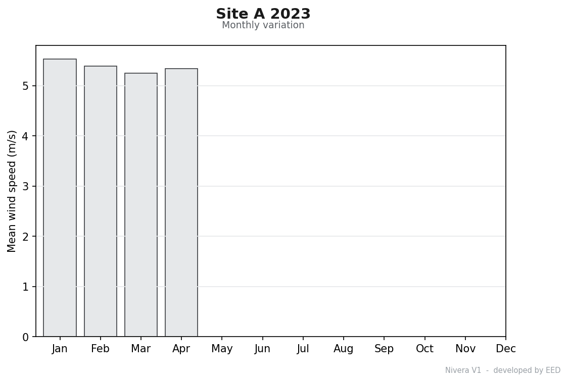 WindRose V1 monthly mean wind speed