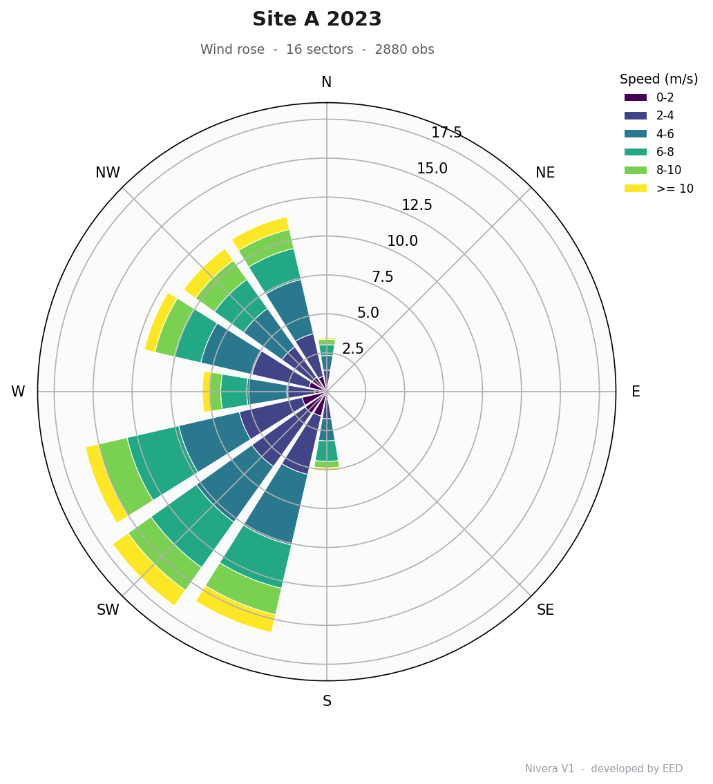 WindRose V1 wind rose, Nivera Test Site