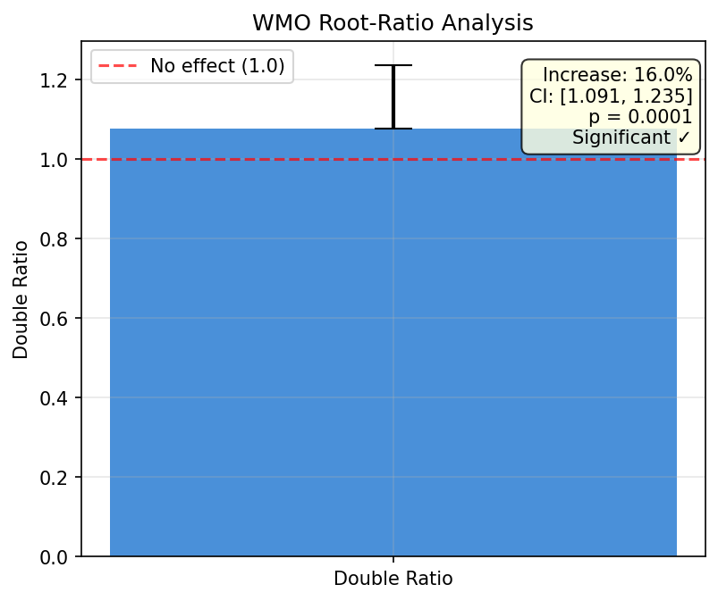 Root-Ratio Plot