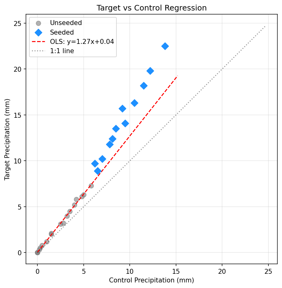 Scatter Plot