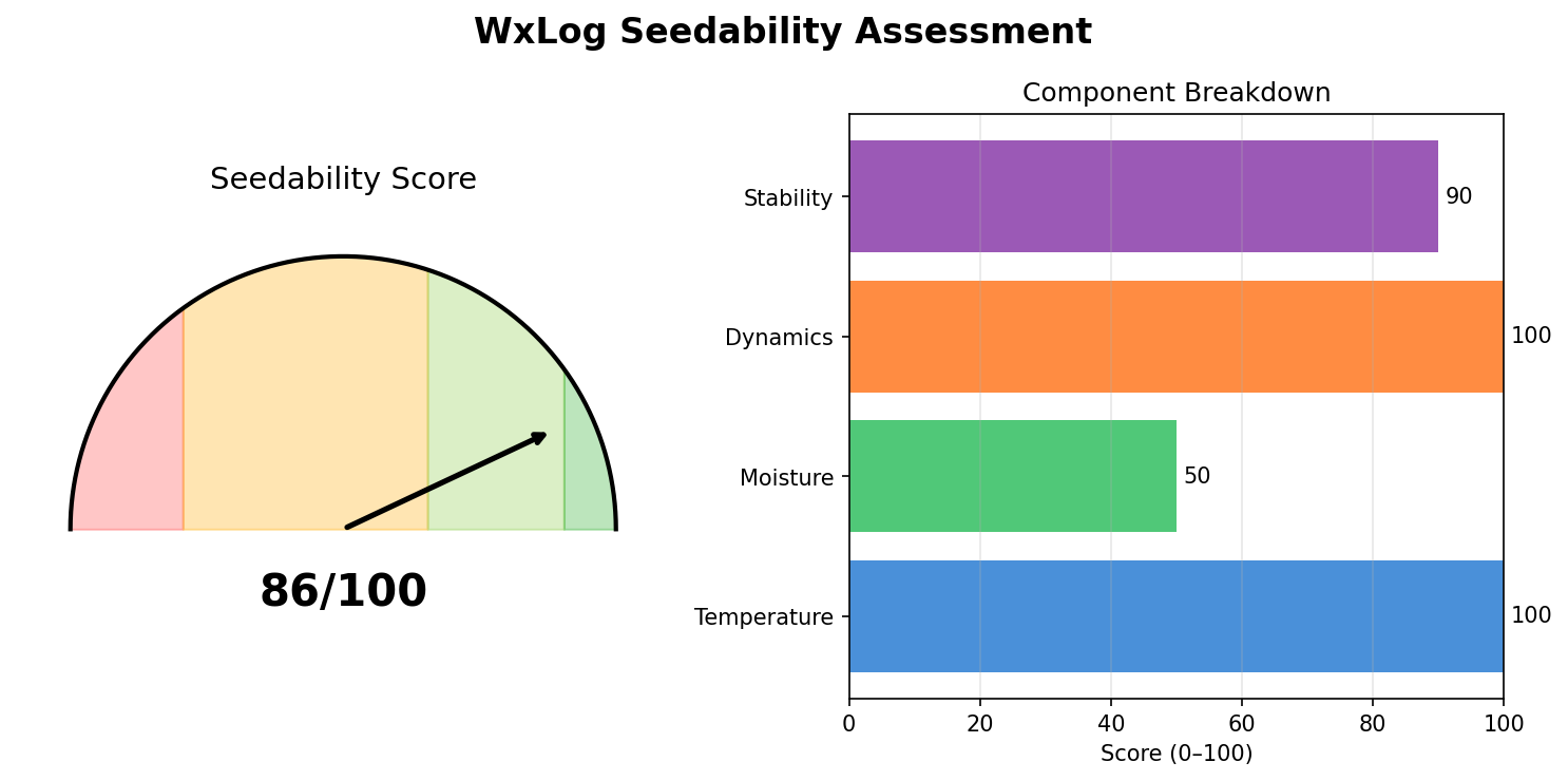 Seedability Gauge