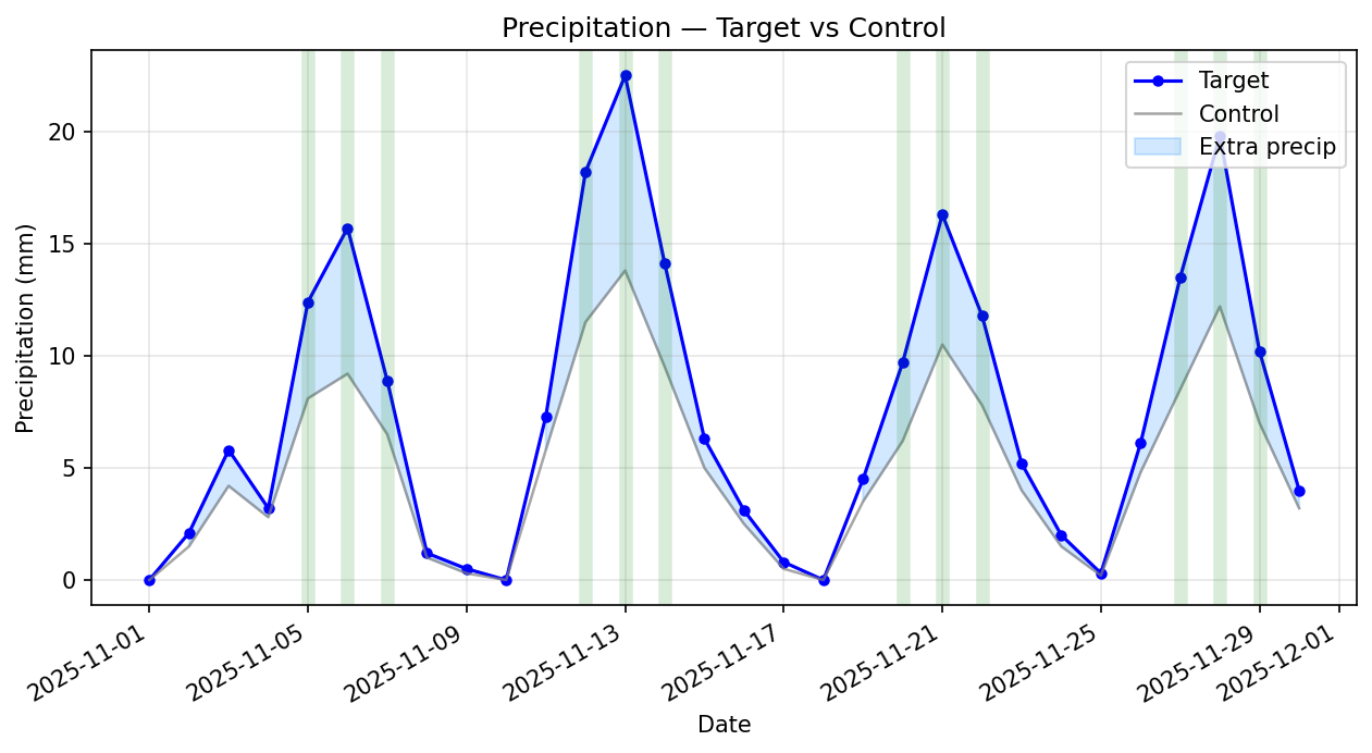 Time Series Plot